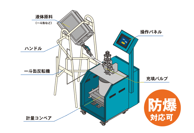 機器構成