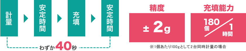 計量から充填までわずか40秒